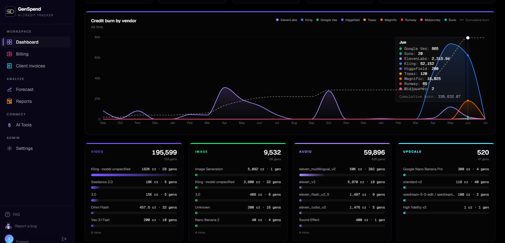 GenSpend usage dashboard showing captured AI spend, credit heatmap, and per-vendor breakdown